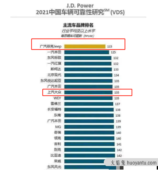 最新汽车可靠性排名公布，红旗排名第四，大众排名第九，你怎么看？