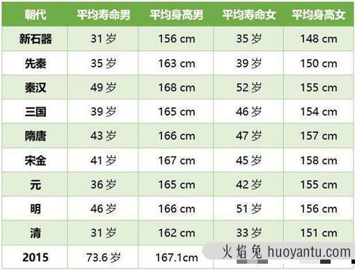 中国古代人平均寿命是多少?清朝百姓平均寿命竟然垫底