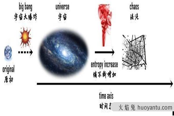 为什么熵增定律是最绝望的定律 熵增定律主要内容是