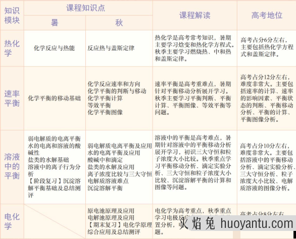 学而思郑慎捷高二化学2021年秋季目标A+班课程