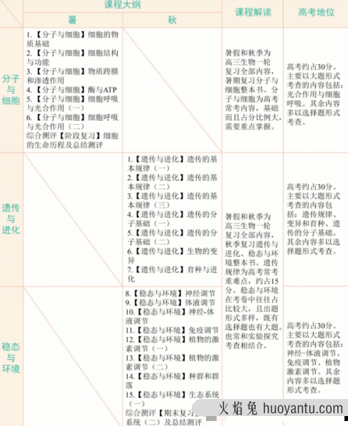 学而思陆巍巍高三生物2021年秋季目标A+班课程