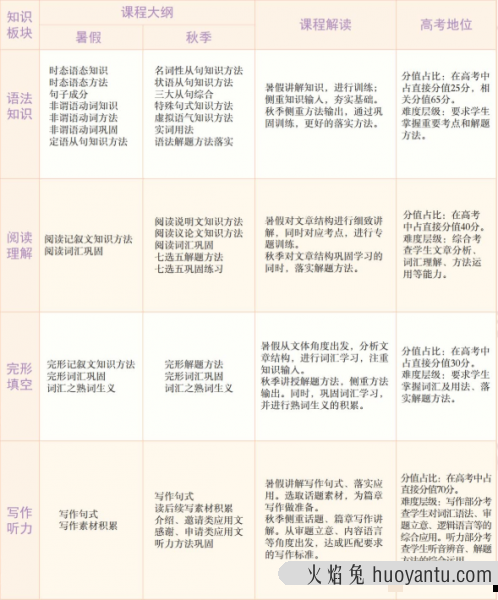 学而思昆尼高三英语2021年秋季目标S班课程