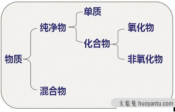 初三化学上册，单质、化合物和氧化物的定义及区分方法讲解