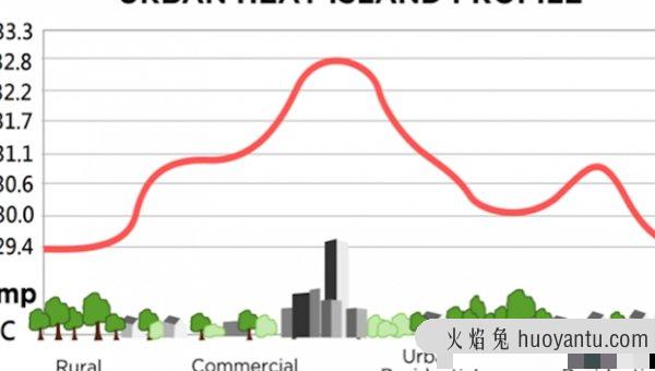 什么是城市热岛效应?城市热岛效应的危害(科学揭秘)