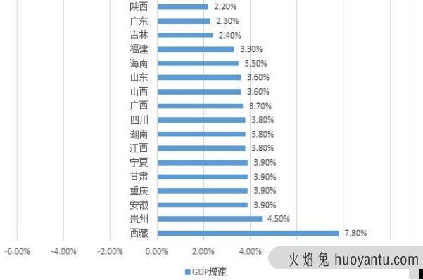 16省份经济增速情况:西藏突破1900亿，增长速度最快为7.8%