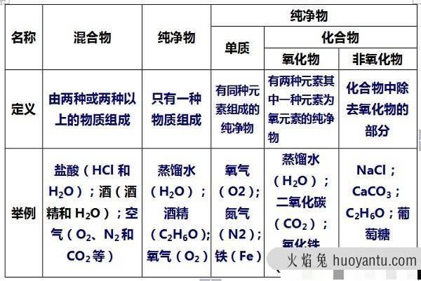 初三化学上册，单质、化合物和氧化物的定义及区分方法讲解