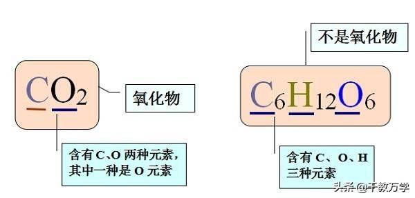 初三化学上册，单质、化合物和氧化物的定义及区分方法讲解