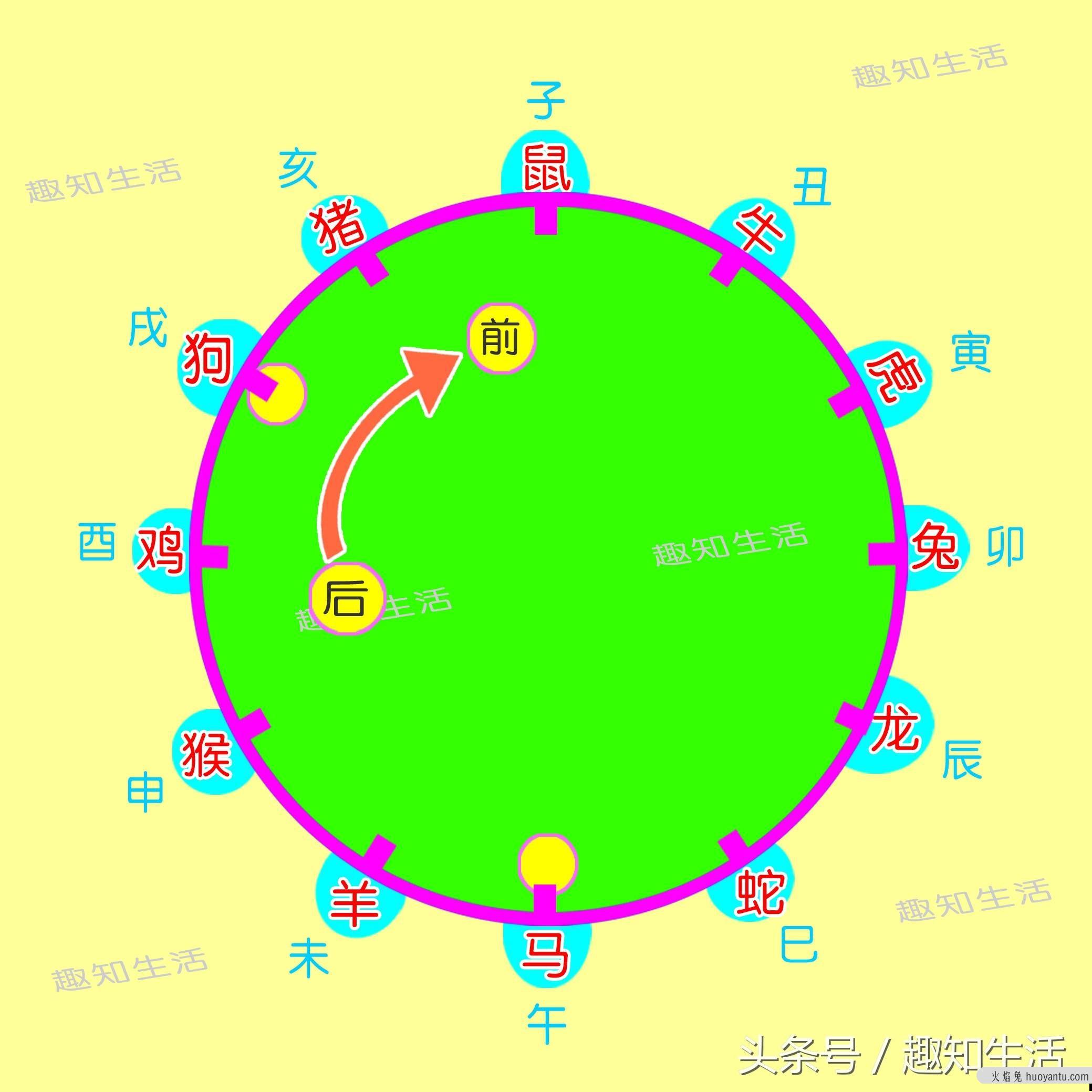 保存这张图，根据年龄算属相，再也不求人