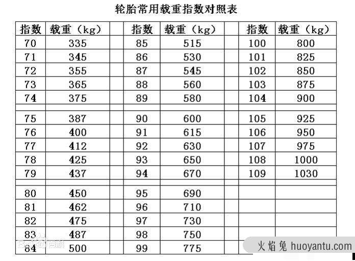 车能载重多少？轮胎上这个数，70只能载重335公斤，你的车是多少