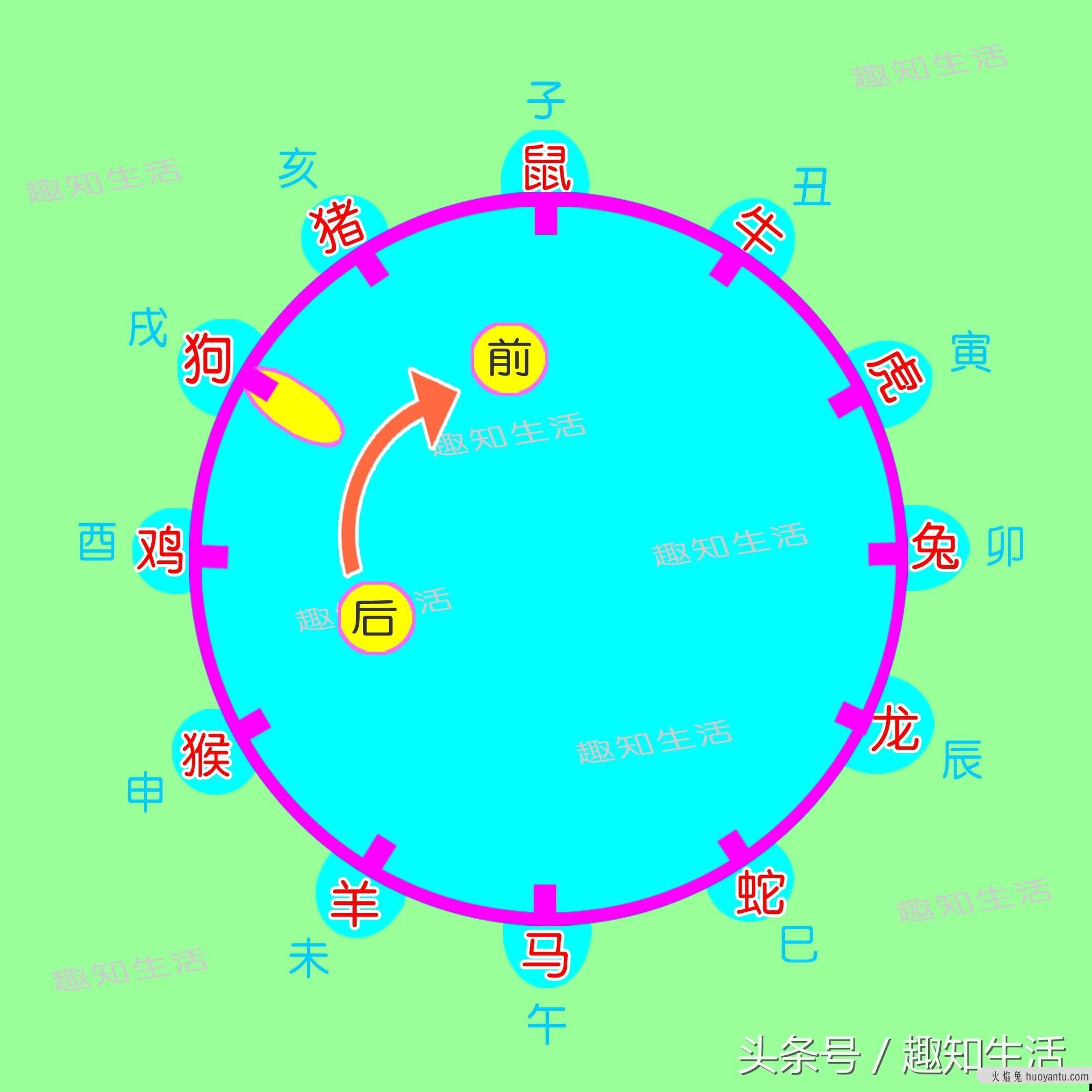 保存这张图，根据年龄算属相，再也不求人