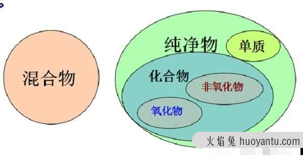 初三化学上册，单质、化合物和氧化物的定义及区分方法讲解