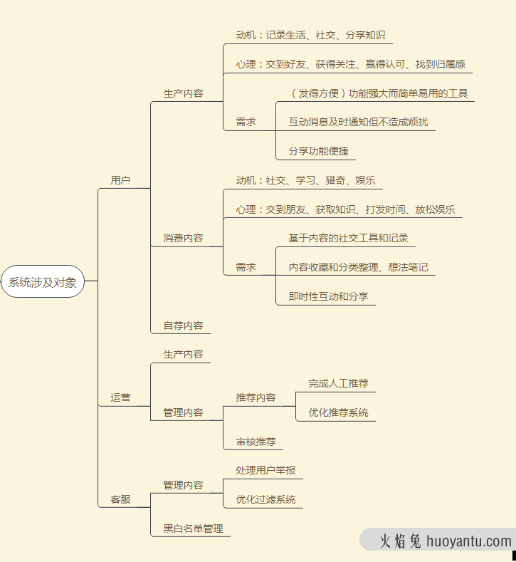 搭建内容管理系统CMS（1）：如何支持内容生产？