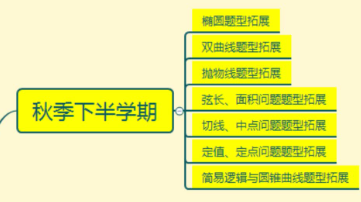 猿辅导高二数学秋季班黄冠必修5+选修2-1专题课程