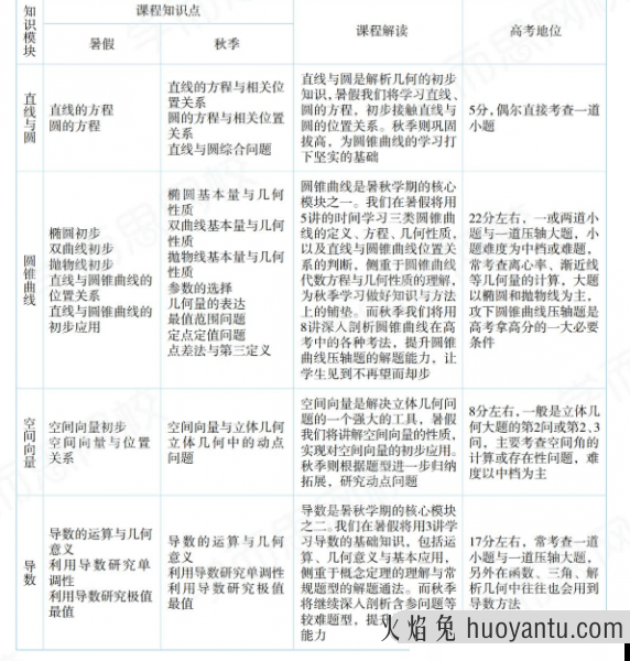 学而思2020秋徐强高二数学网课清北班（锥曲线空间向量导数专题）