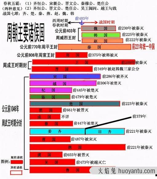 历史上有哪些诸侯国 这些诸侯国分别出了哪些姓氏