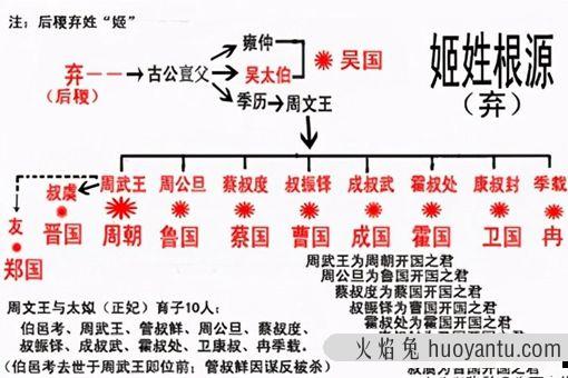 历史上有哪些诸侯国 这些诸侯国分别出了哪些姓氏