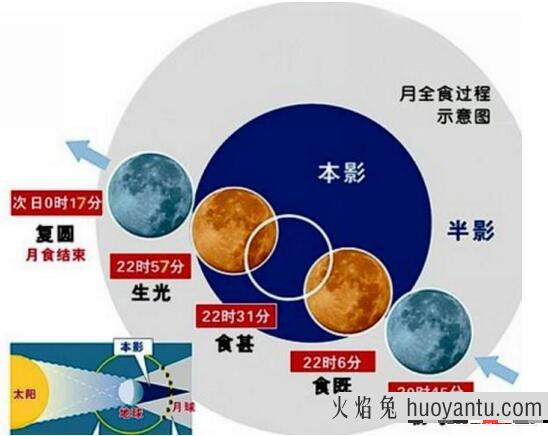 天狗食月的科学解释，太阳到地球光线被月亮掩盖(月食)