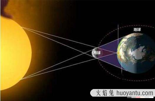 天狗食月的科学解释，太阳到地球光线被月亮掩盖(月食)