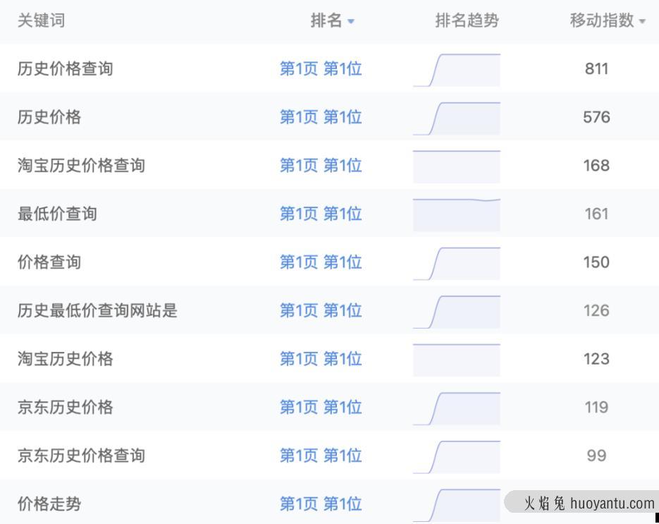 分享4个无技术且很丑的淘宝客网站，但他们都很赚钱！