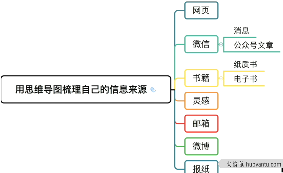 21天打造终生受用的知识系统（完结）