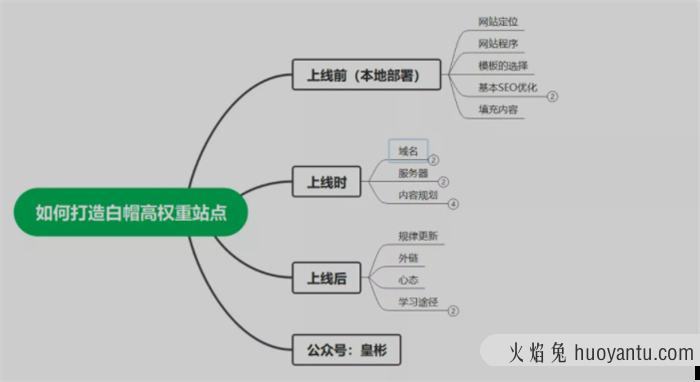 6000字带你从0快速打造出白帽高权重站点