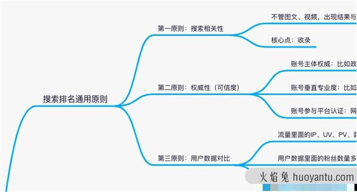 揭秘各平台上关键词排名靠前的因素