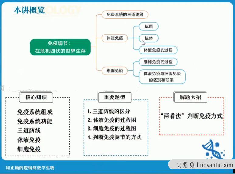 2022杨雪高二生物暑假班 视频截图