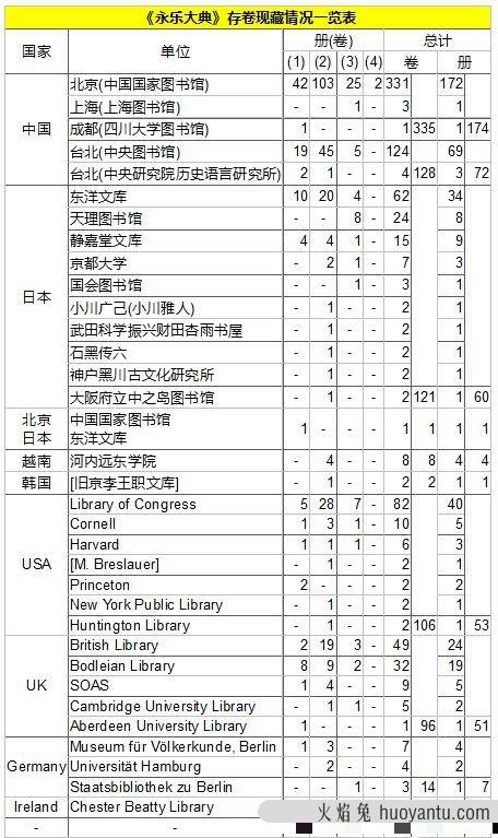 《永乐大典》一共包含了哪些内容?《永乐大典》保存下来的有多少?