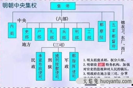 明朝的中央官制是什么样的?