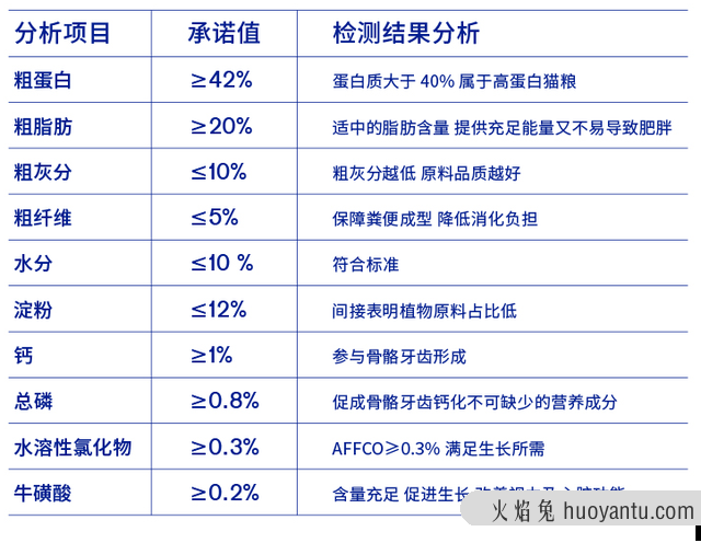 蓝氏猫粮到底怎么样(蓝氏猫粮属于什么档次)