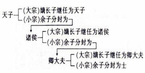 嫡长子和庶长子有什么区别?为什么嫡长子才有继承权?