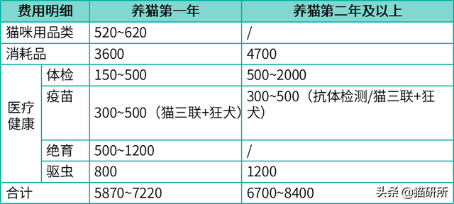 养猫成本高吗(养猫成本多少)